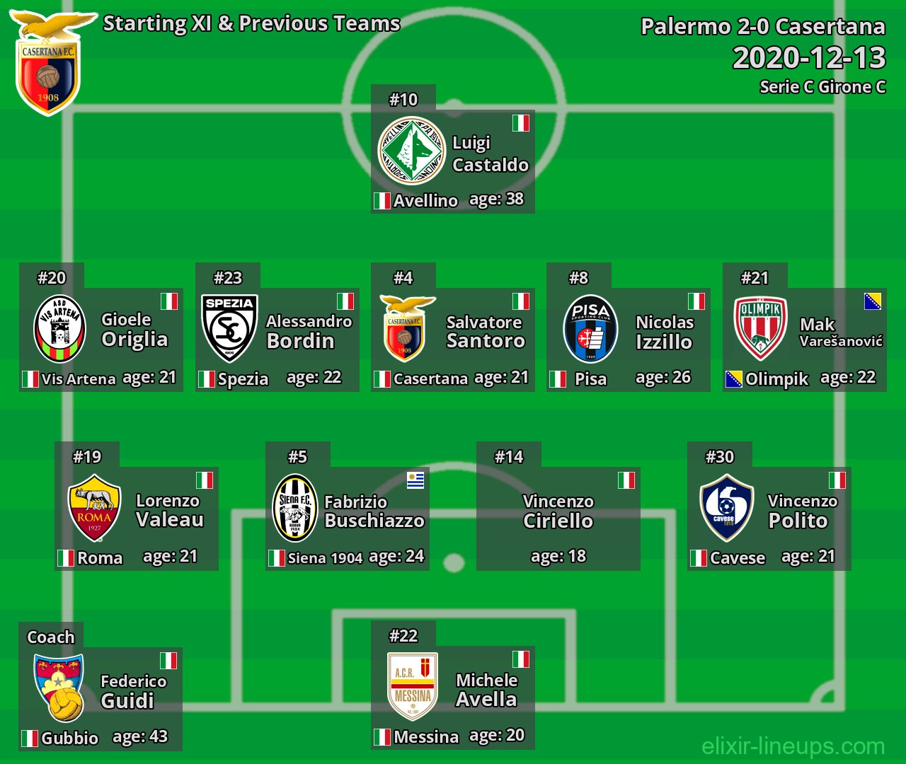 Casertana Starting XI & Previous Teams 2020-12-13