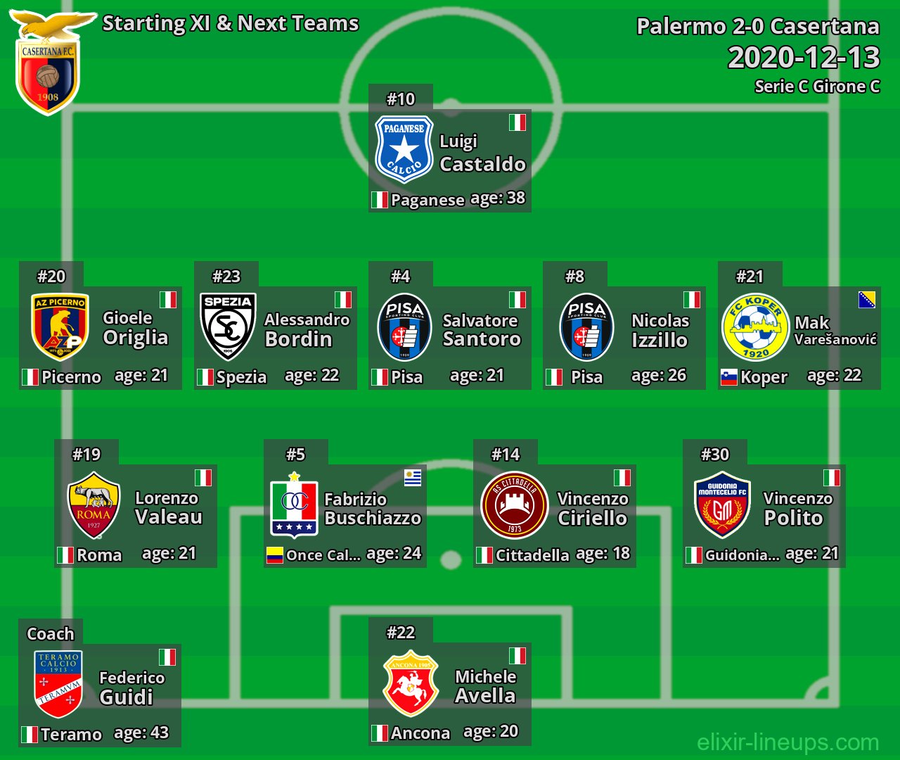 Casertana Starting XI & Next Teams 2020-12-13
