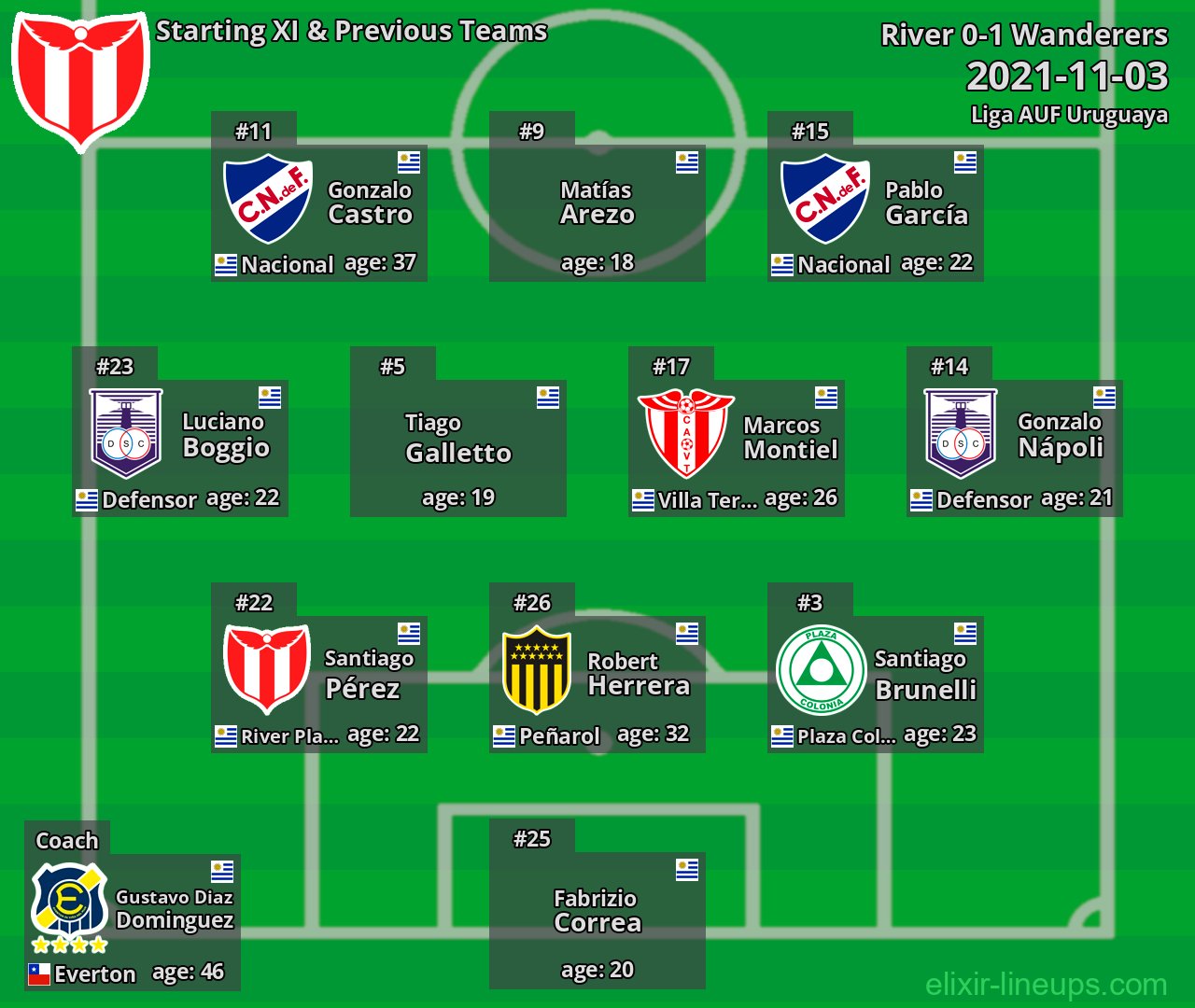 River Starting XI & Previous Teams 2021-11-03