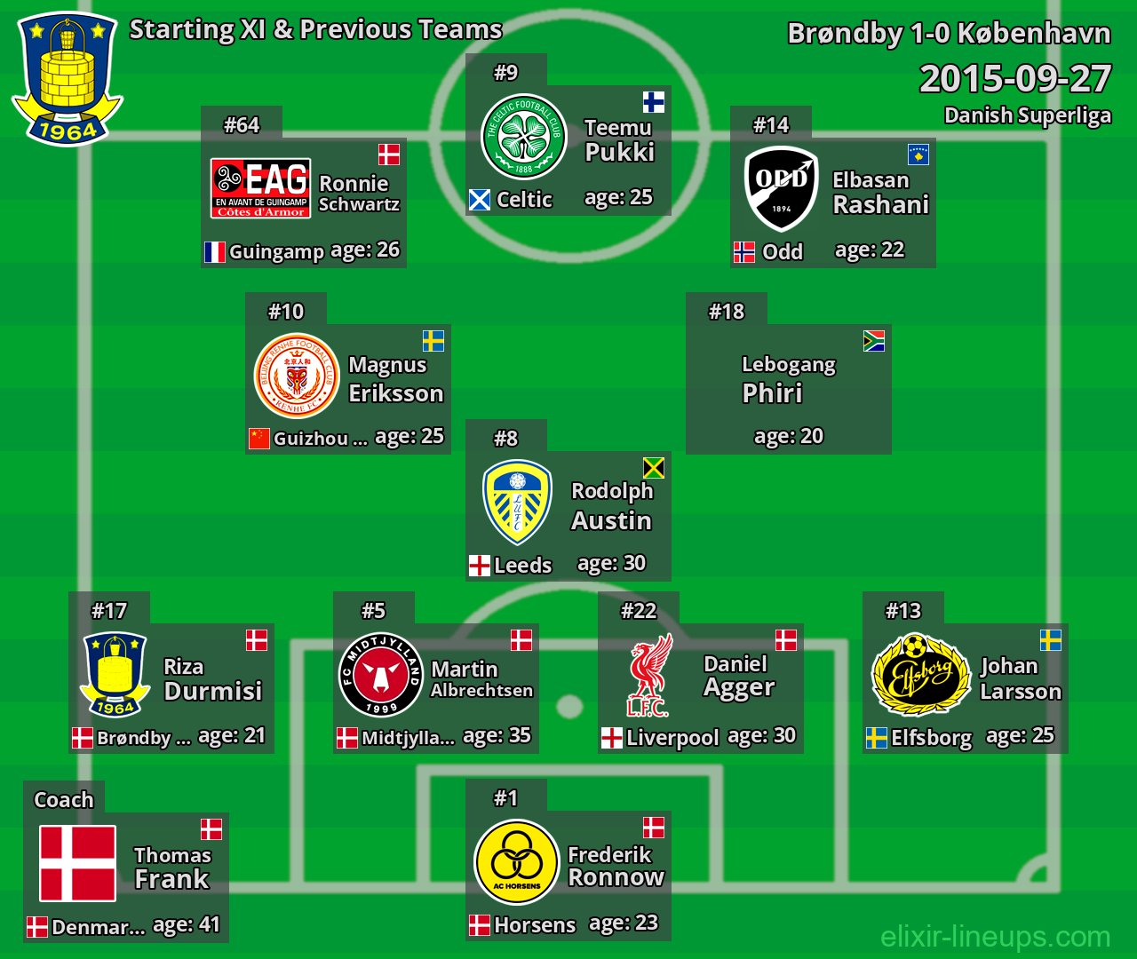 Brøndby Starting XI & Previous Teams 2015-09-27