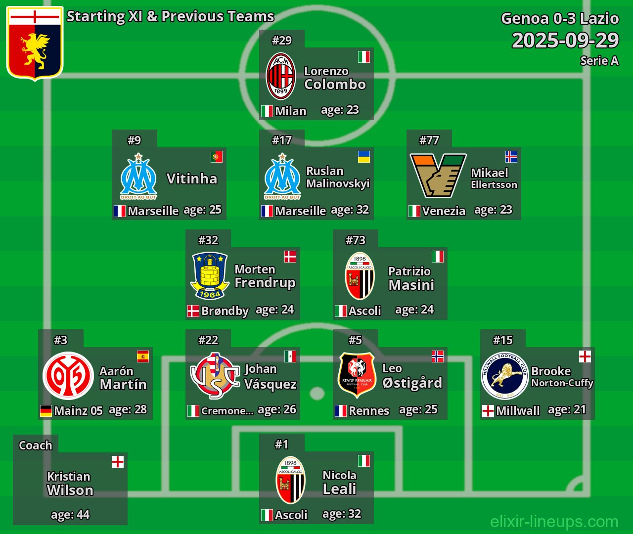 Genoa Starting XI & Previous Teams 2025-09-29