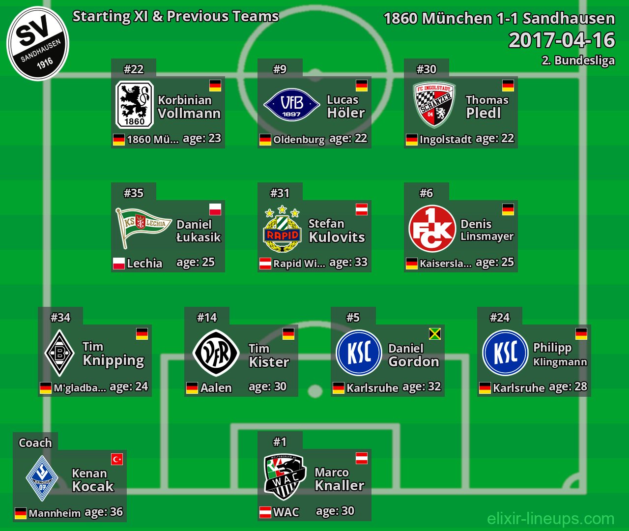 Sandhausen Starting XI & Previous Teams 2017-04-16