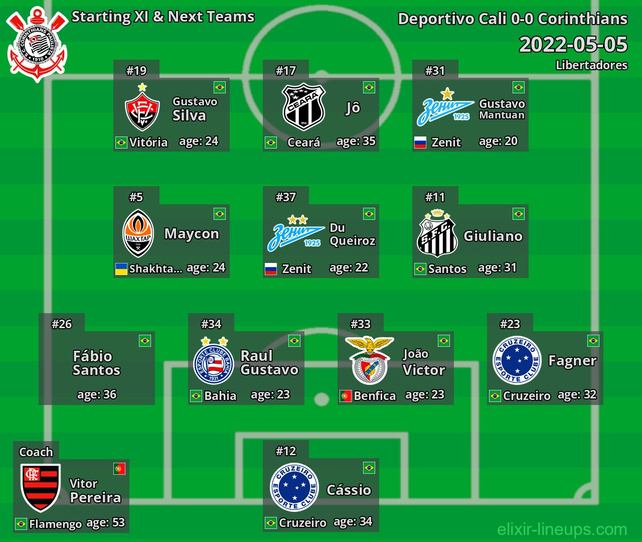 Corinthians Starting XI & Next Teams 2022-05-05