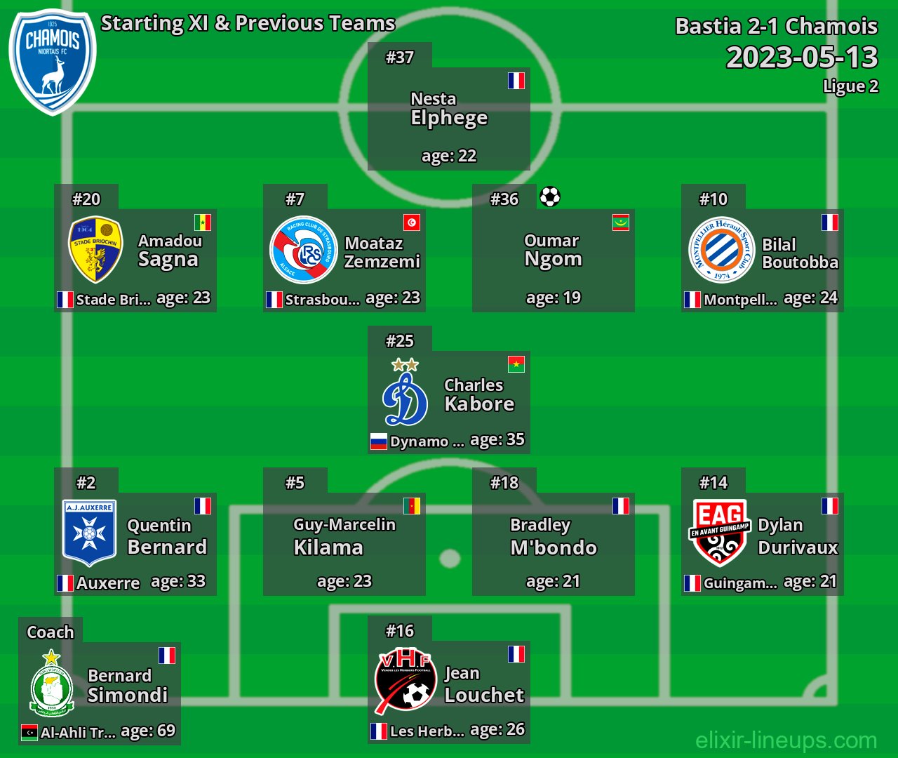 Chamois Starting XI & Previous Teams 2023-05-13