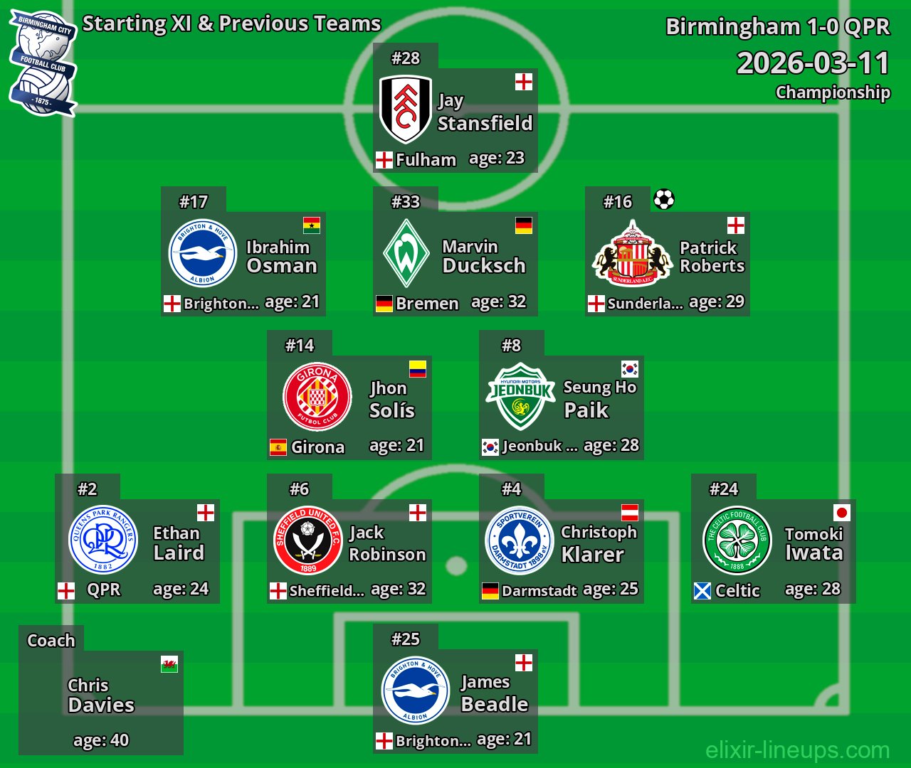 Birmingham Starting XI & Previous Teams 2026-03-11