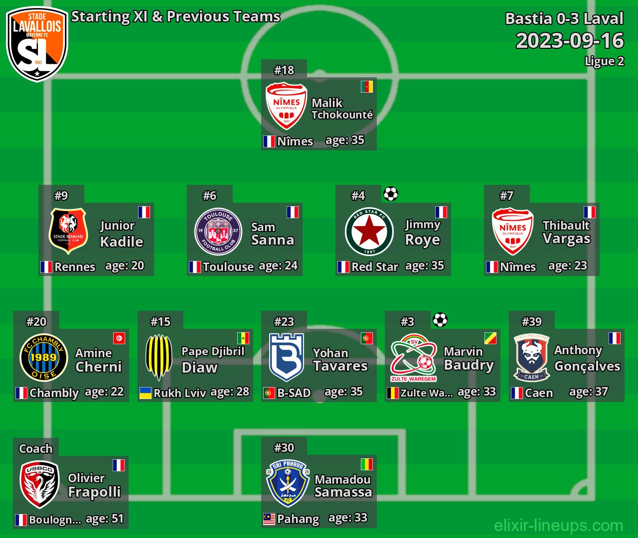 Laval Starting XI & Previous Teams 2023-09-16