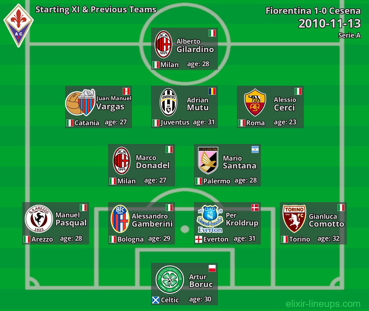 Fiorentina Starting XI & Previous Teams 2010-11-13