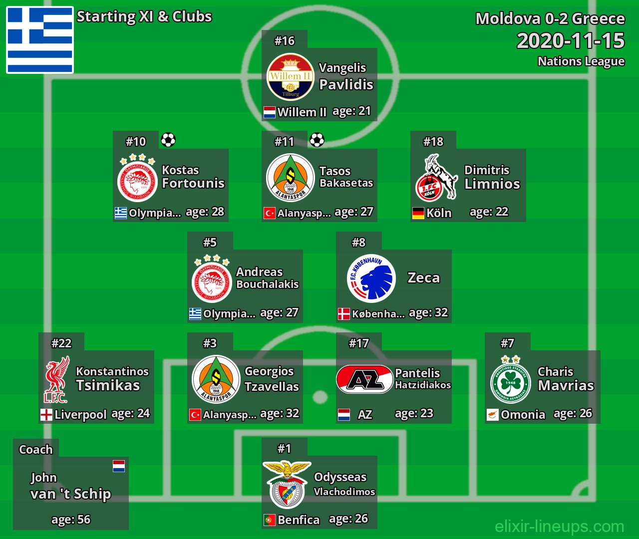 Greece Starting XI 2020-11-15