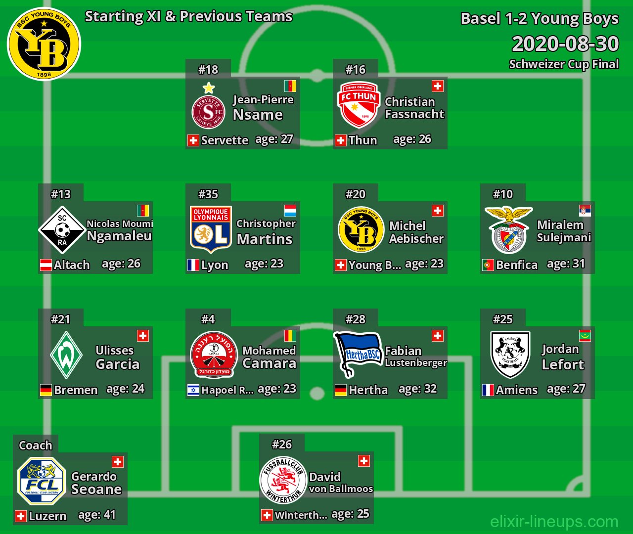 Young Boys Starting XI & Previous Teams 2020-08-30