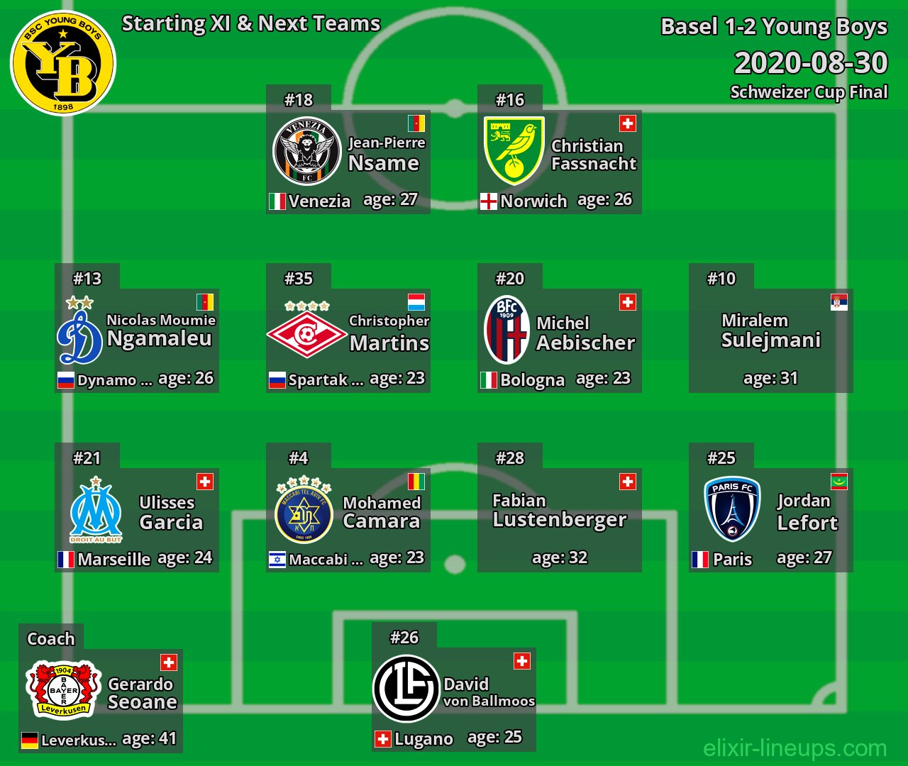 Young Boys Starting XI & Next Teams 2020-08-30