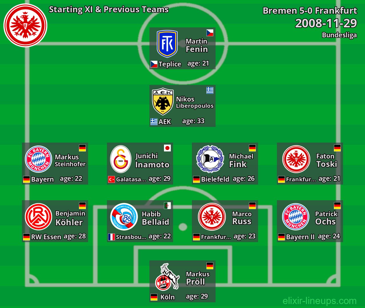 Frankfurt Starting XI & Previous Teams 2008-11-29