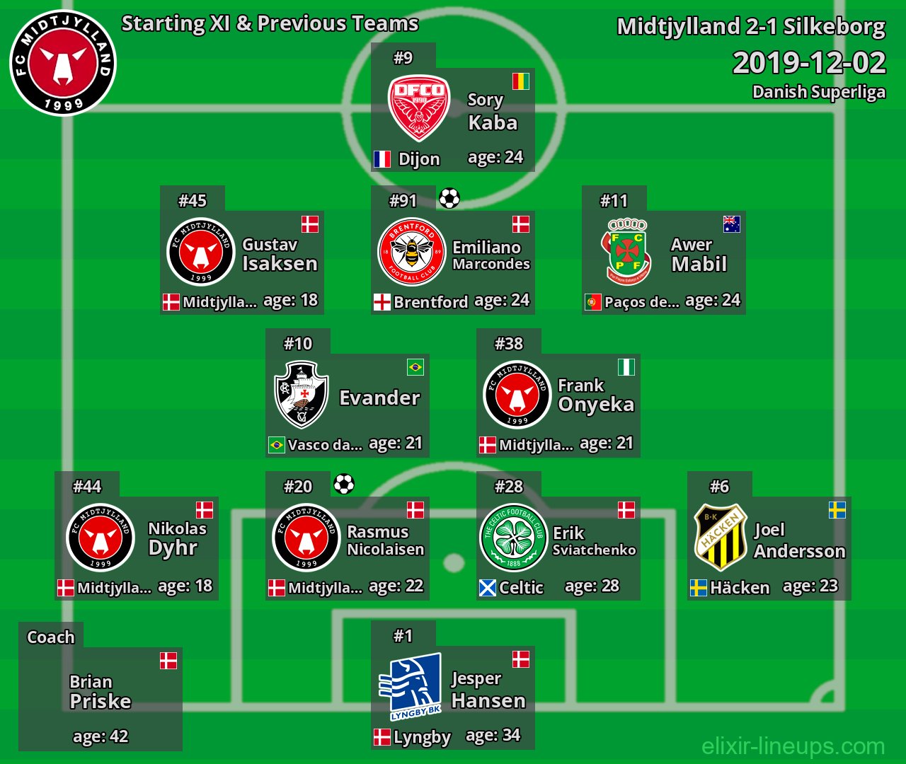 Midtjylland Starting XI & Previous Teams 2019-12-02
