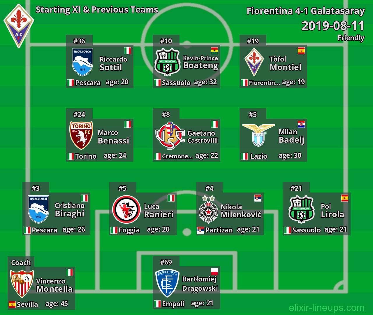 Fiorentina Starting XI & Previous Teams 2019-08-11