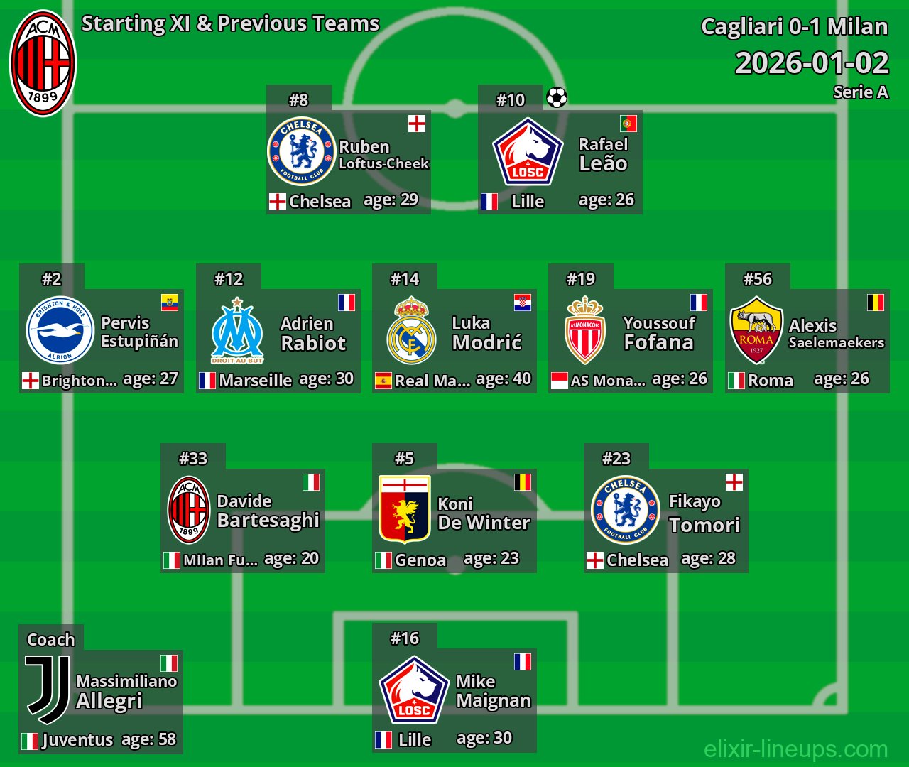 Milan Starting XI & Previous Teams 2026-01-02