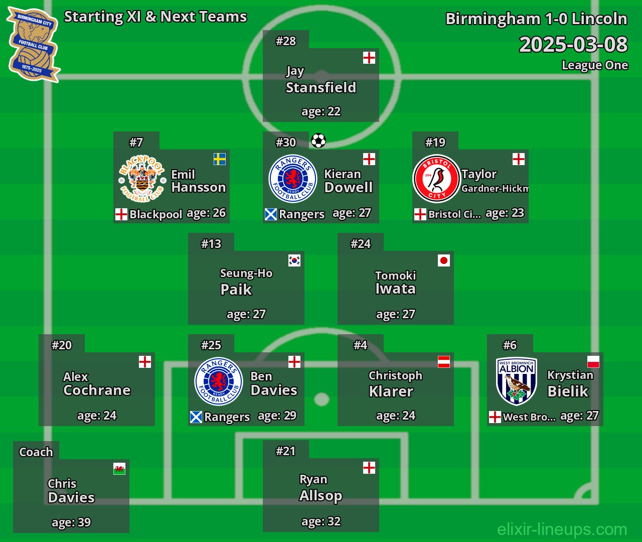Birmingham Starting XI & Next Teams 2025-03-08