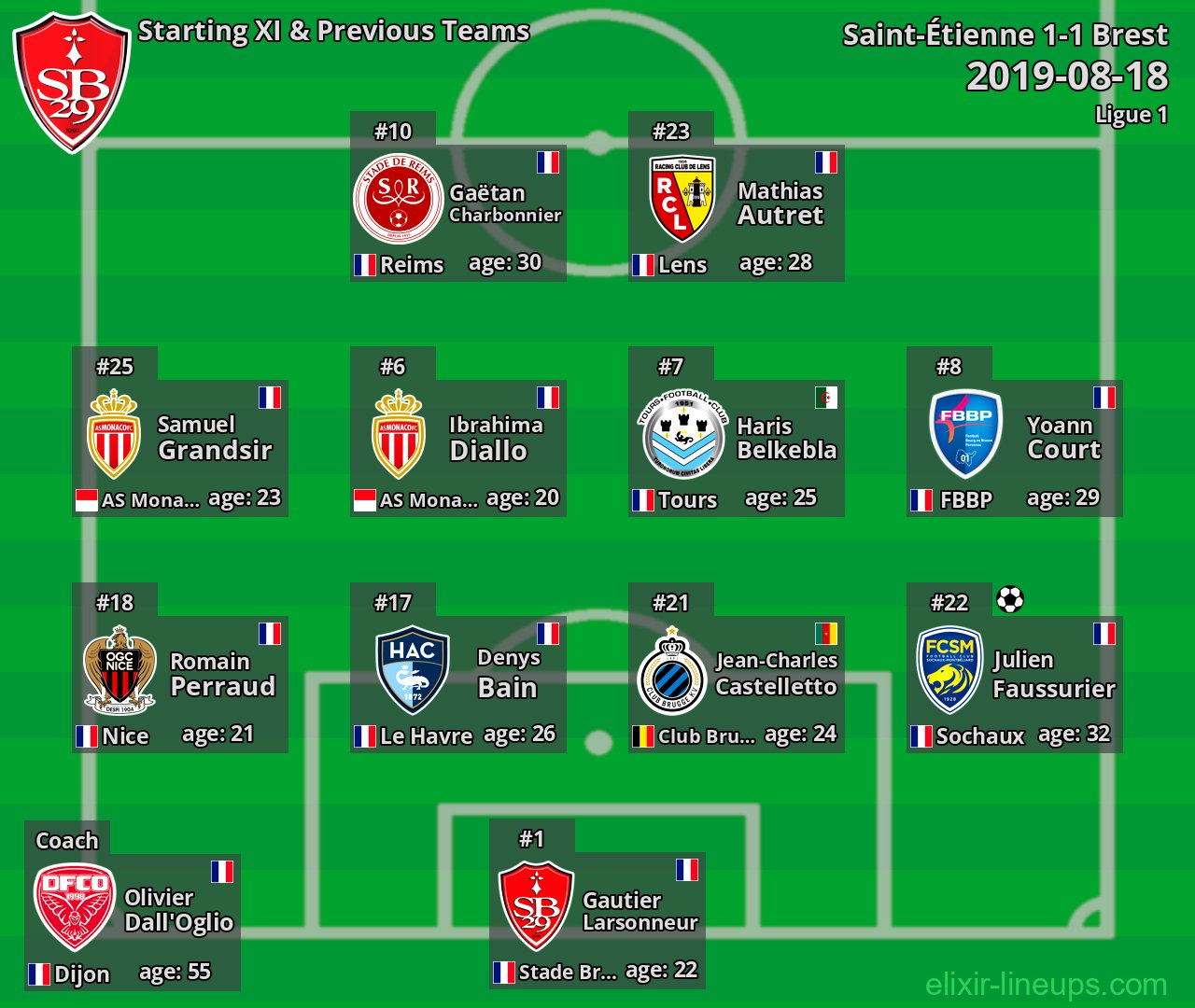 Brest Starting XI & Previous Teams 2019-08-18