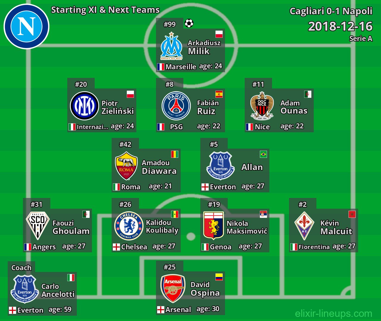Napoli Starting XI & Next Teams 2018-12-16