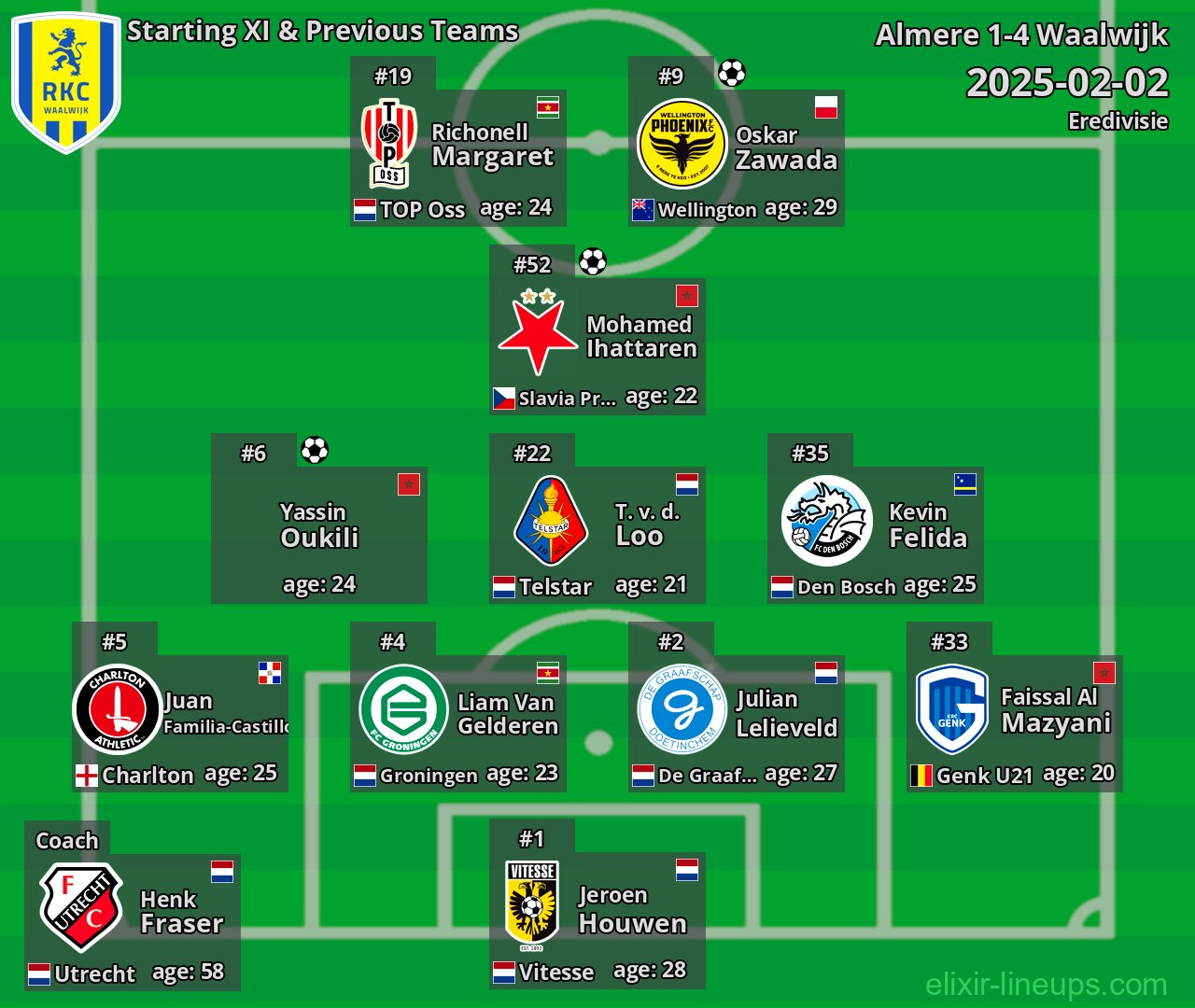 Waalwijk Starting XI & Previous Teams 2025-02-02