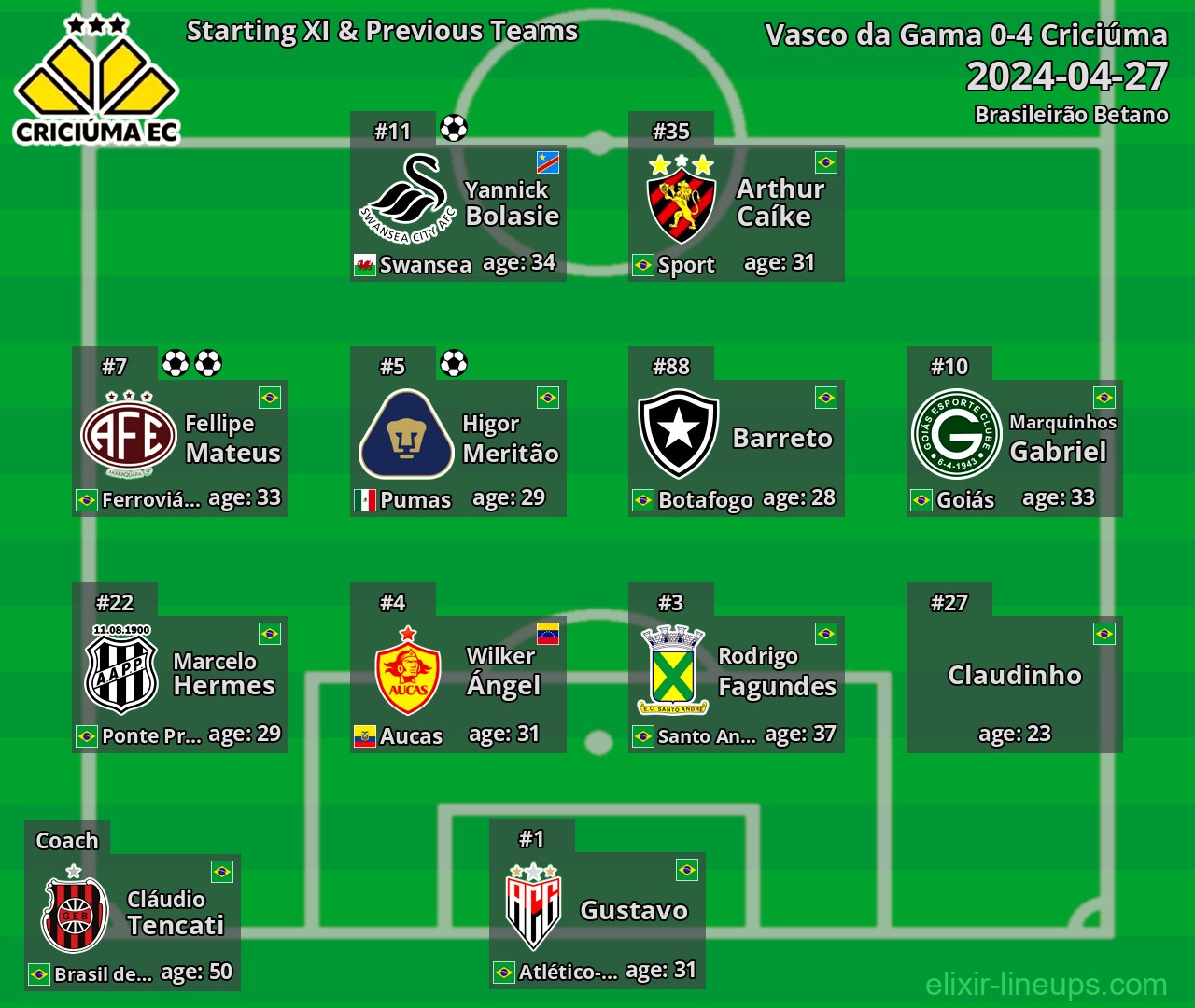 Criciúma Starting XI & Previous Teams 2024-04-27