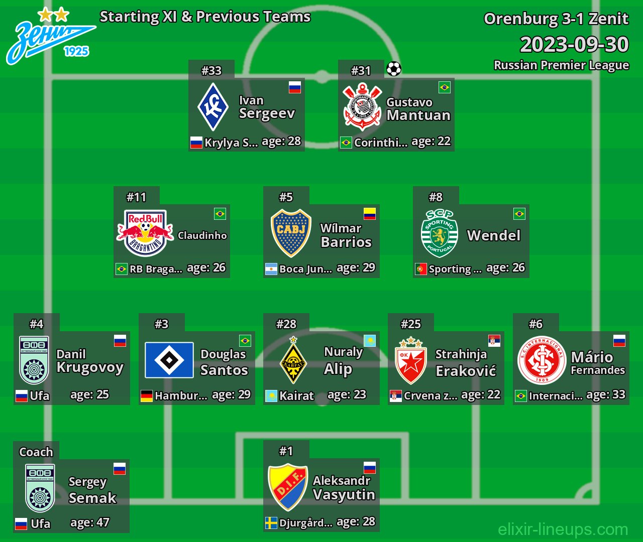 Zenit Starting XI & Previous Teams 2023-09-30