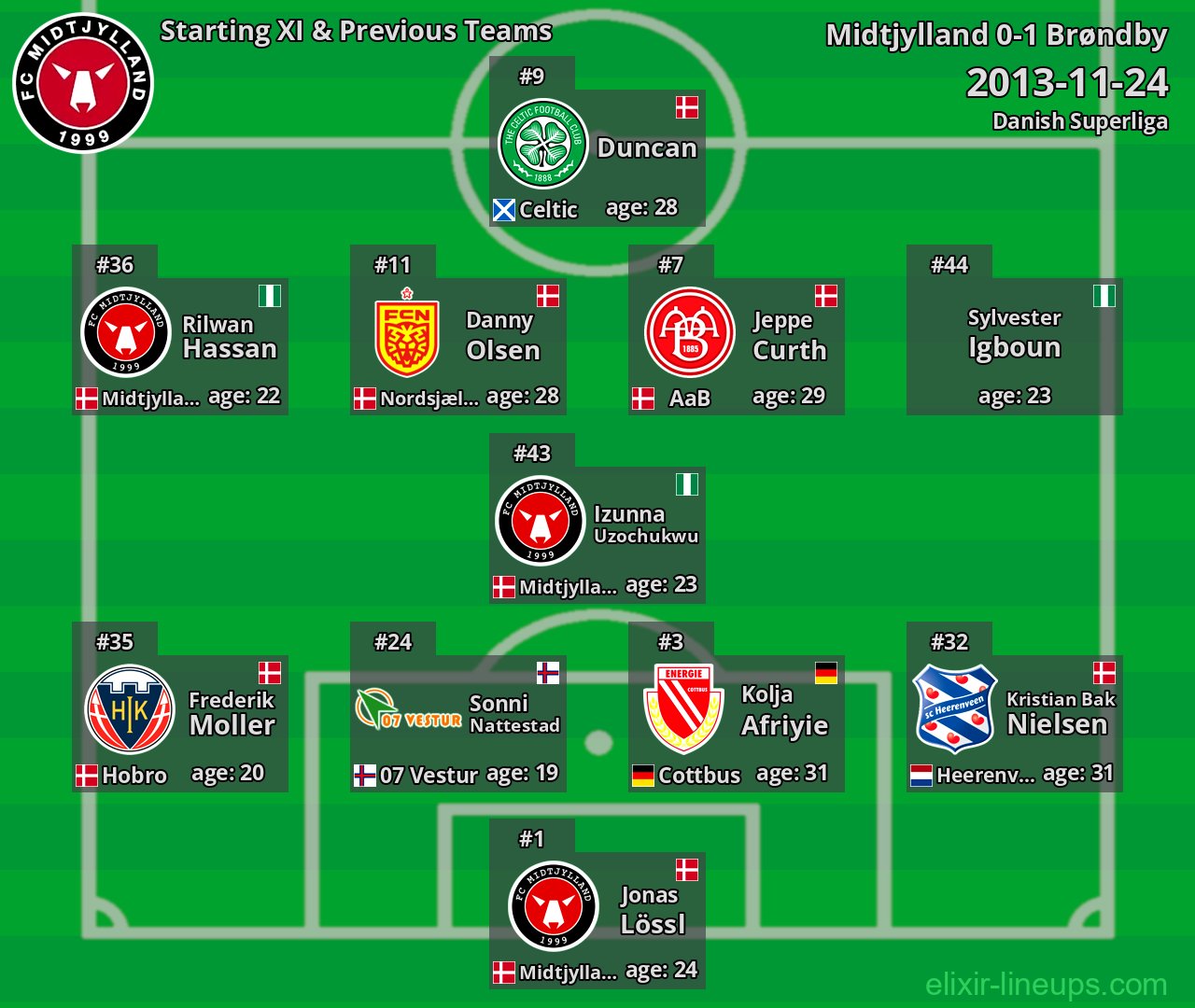 Midtjylland Starting XI & Previous Teams 2013-11-24