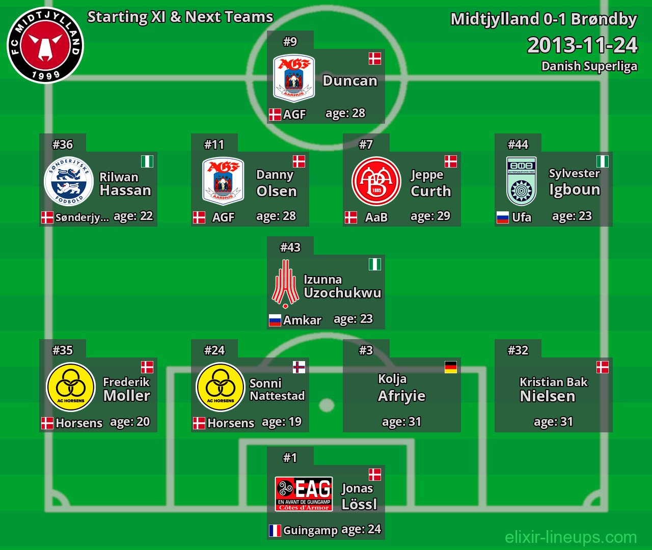 Midtjylland Starting XI & Next Teams 2013-11-24