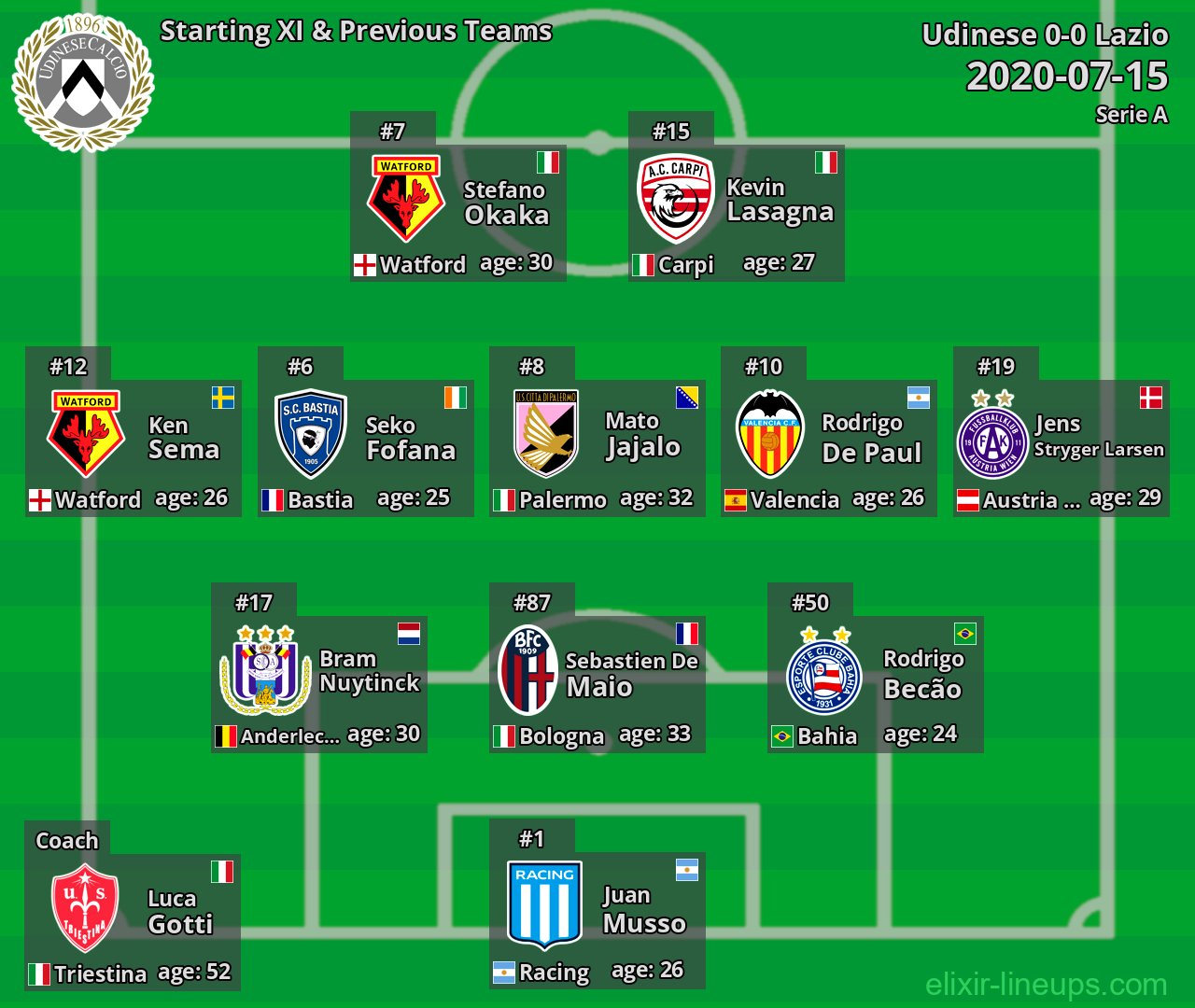 Udinese Starting XI & Previous Teams 2020-07-15