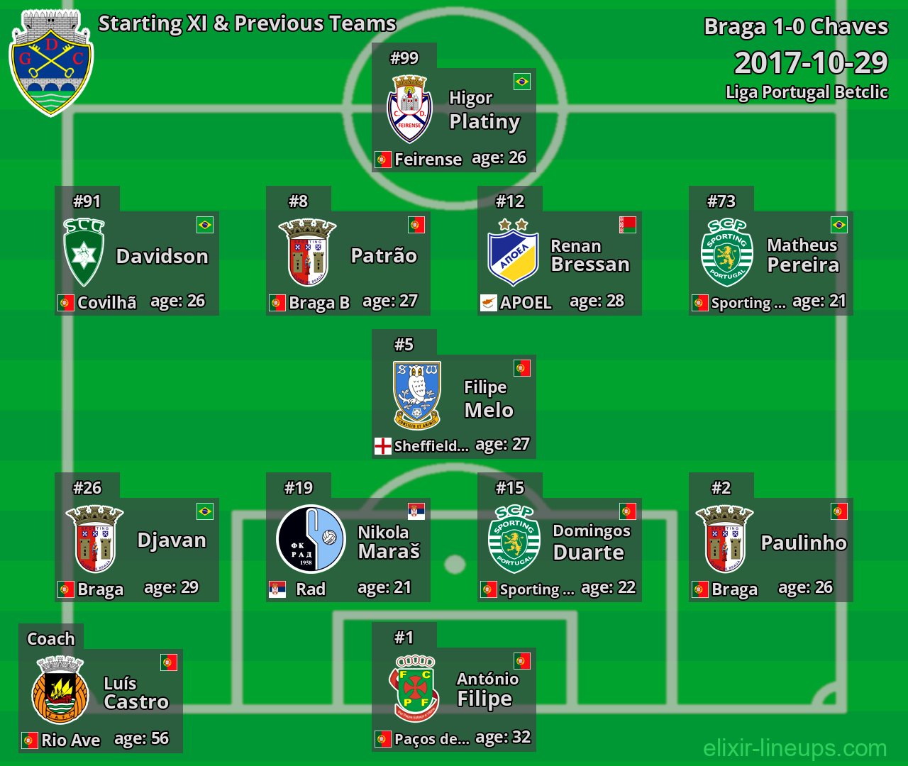Chaves Starting XI & Previous Teams 2017-10-29