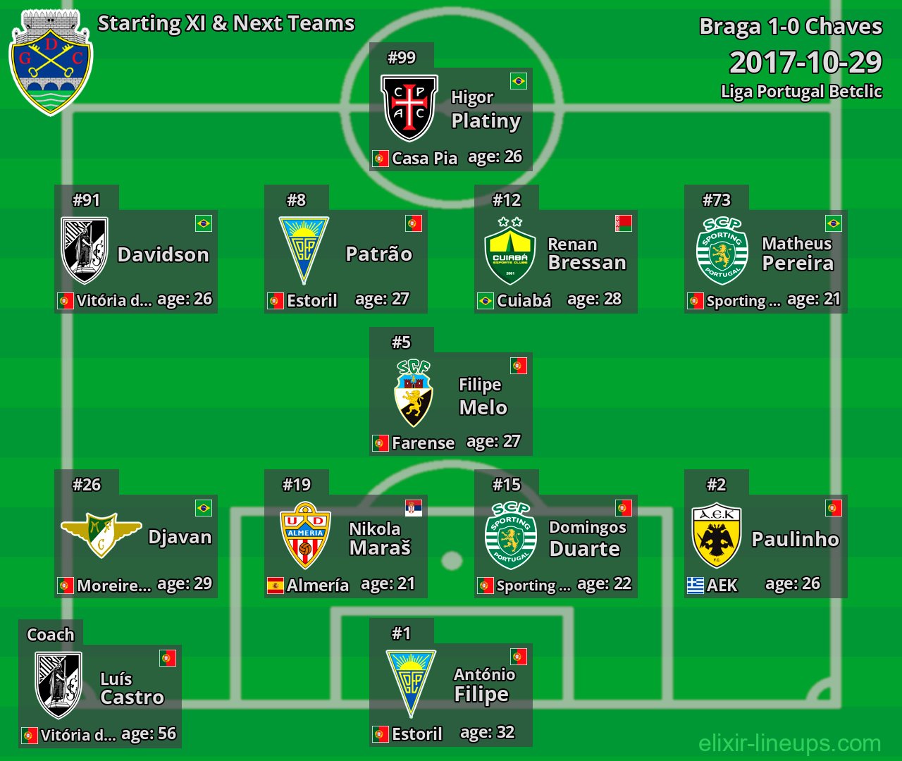 Chaves Starting XI & Next Teams 2017-10-29