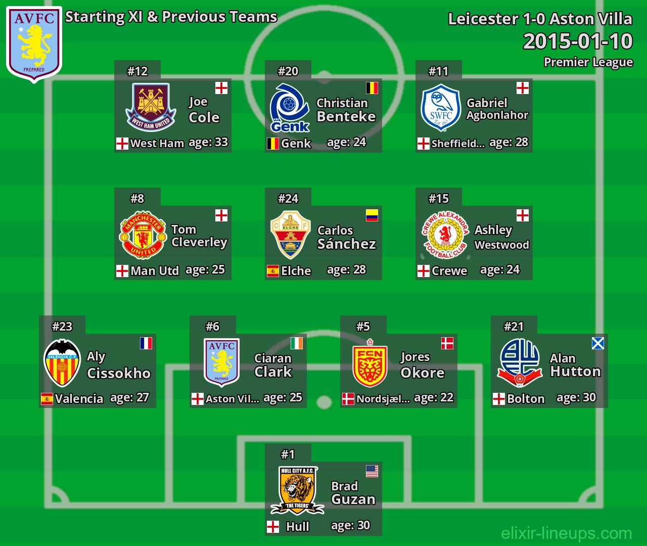 Aston Villa Starting XI & Previous Teams 2015-01-10