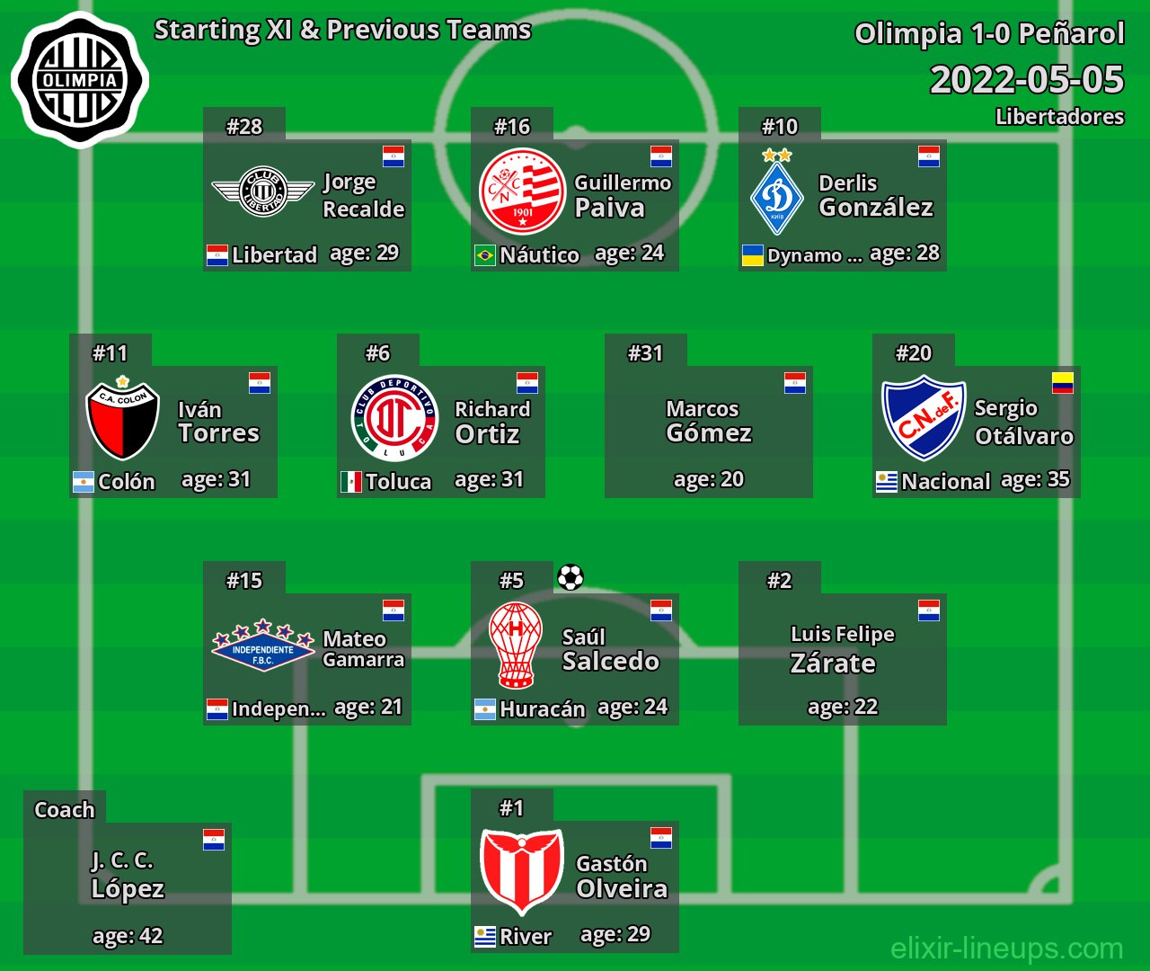 Olimpia Starting XI & Previous Teams 2022-05-05