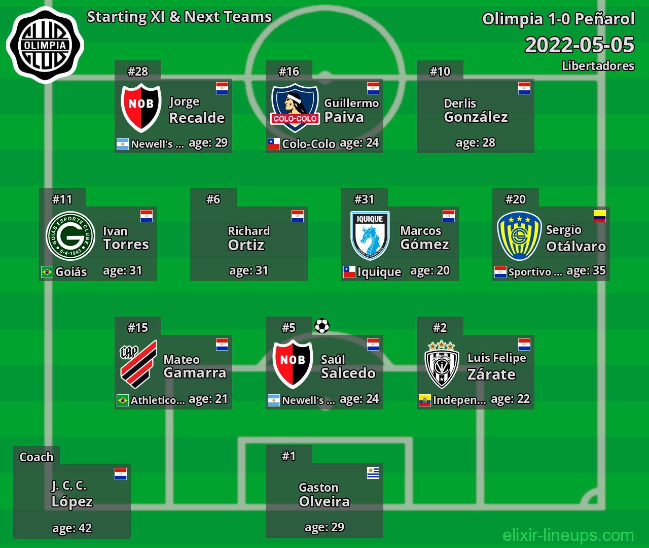 Olimpia Starting XI & Next Teams 2022-05-05