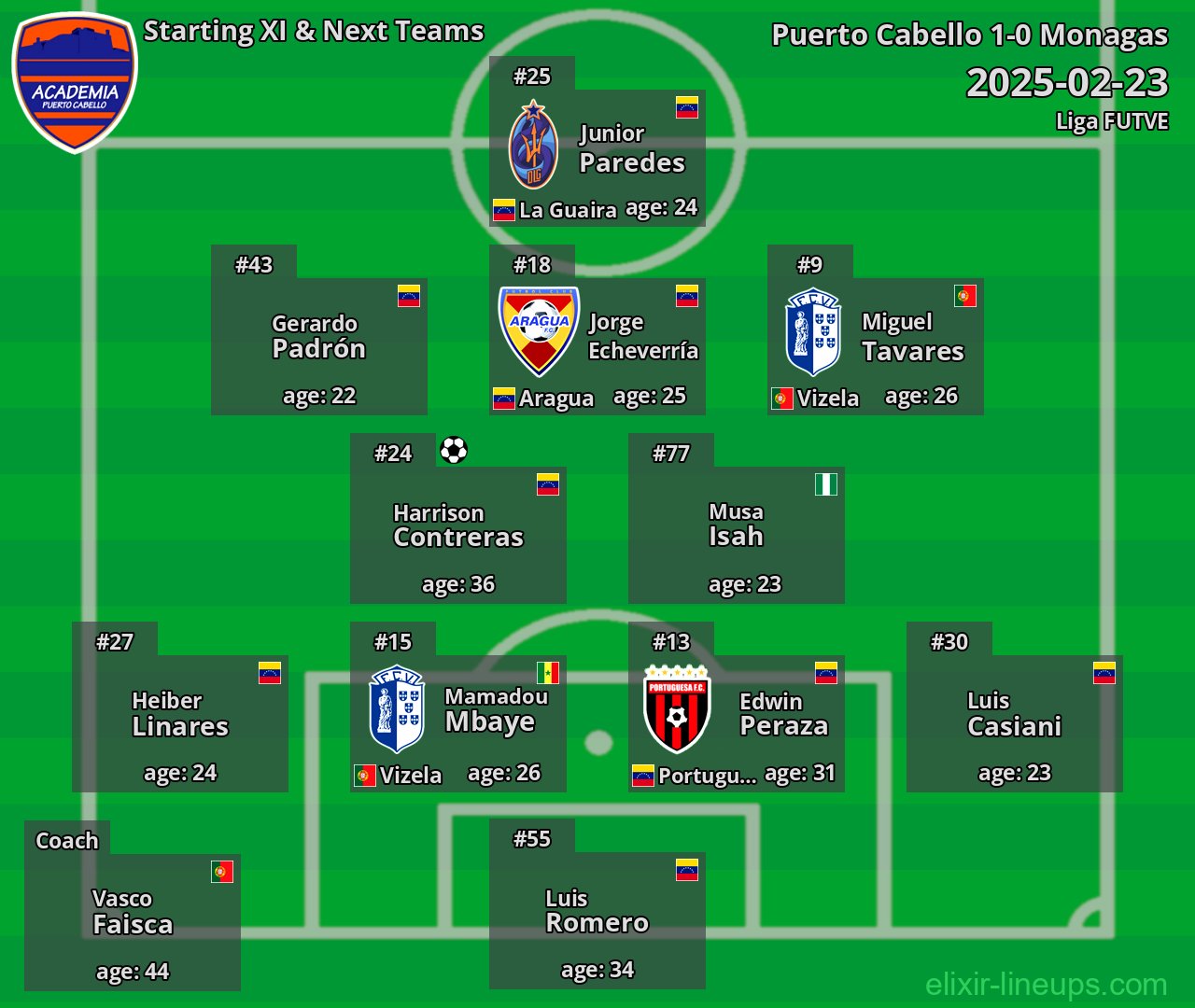 Puerto Cabello Starting XI & Next Teams 2025-02-23