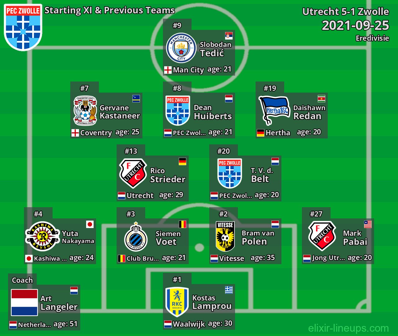 Zwolle Starting XI & Previous Teams 2021-09-25