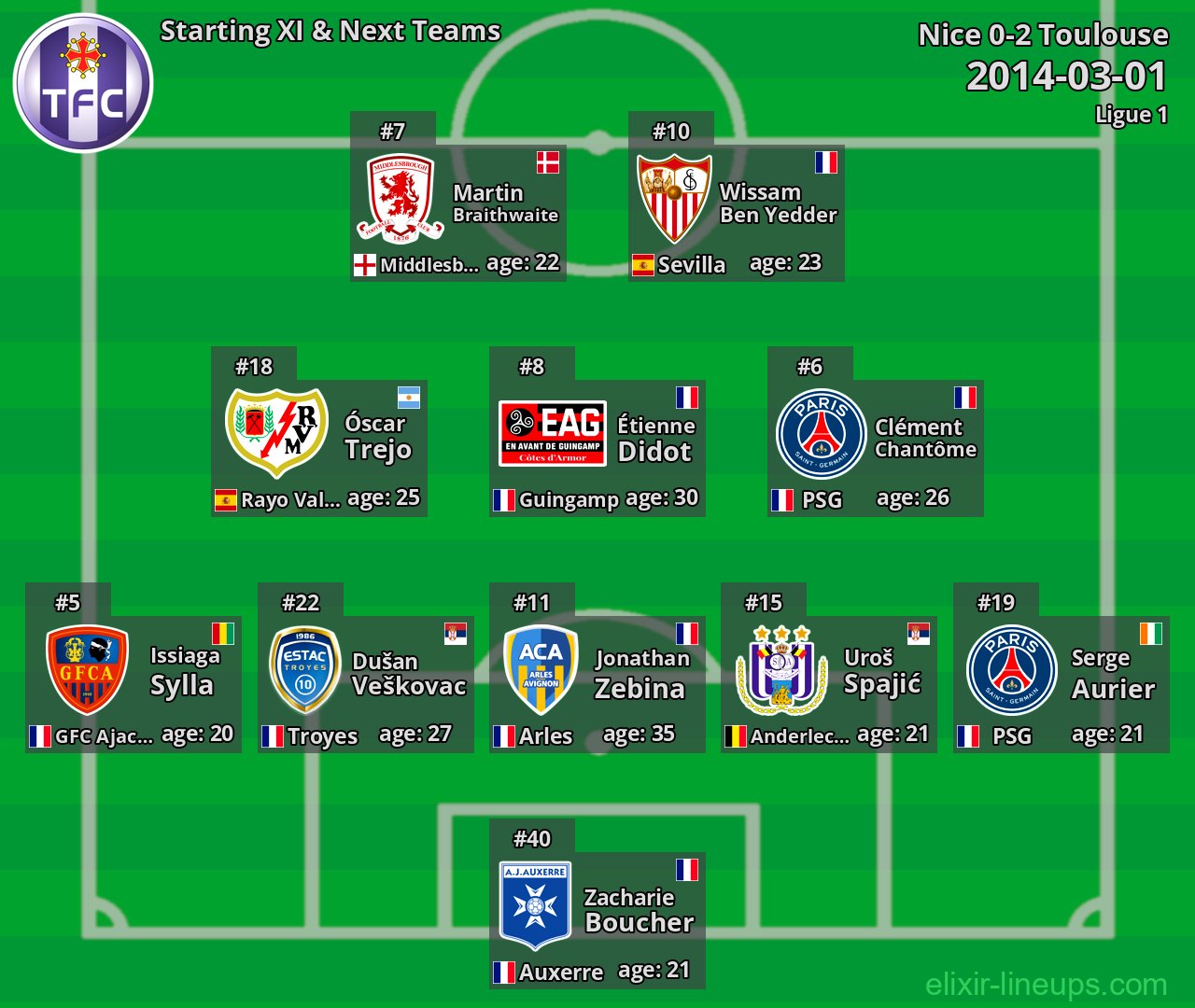 Toulouse Starting XI & Next Teams 2014-03-01