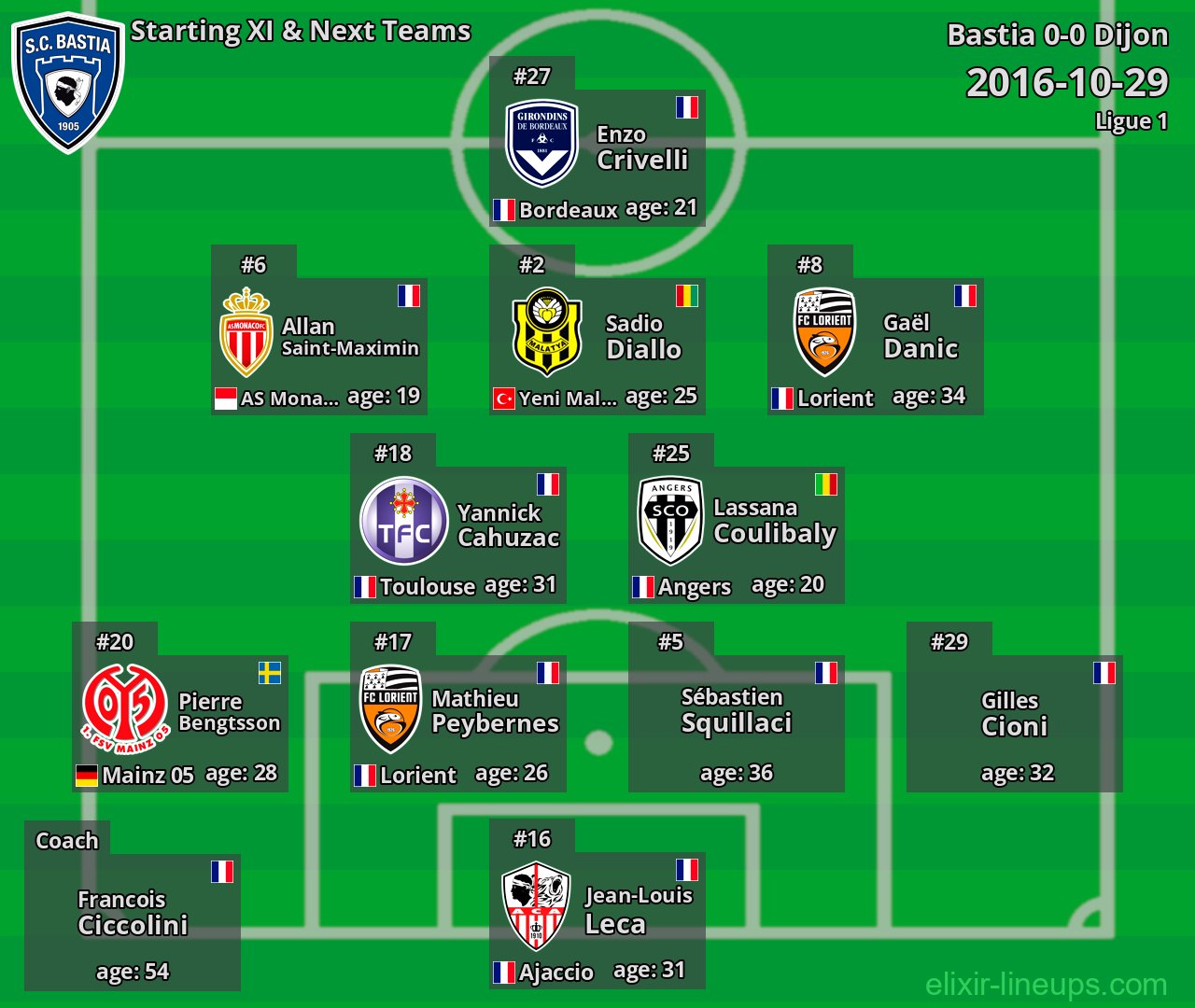 Bastia Starting XI & Next Teams 2016-10-29