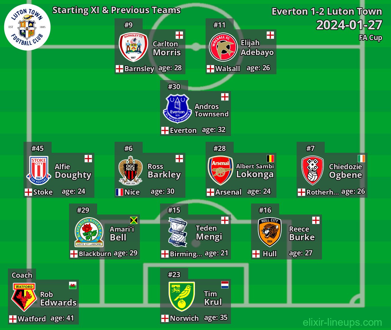 Luton Town Starting XI & Previous Teams 2024-01-27