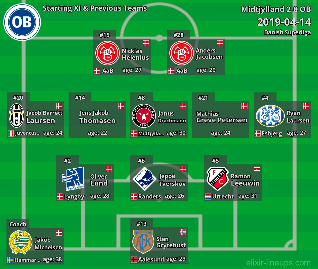 OB Starting XI & Previous Teams 2019-04-14