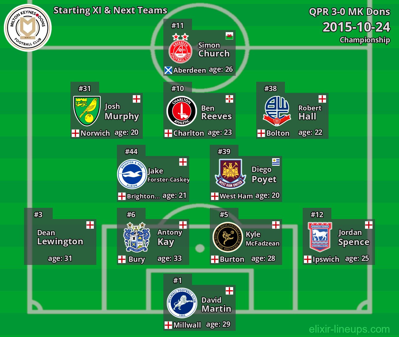 MK Dons Starting XI & Next Teams 2015-10-24