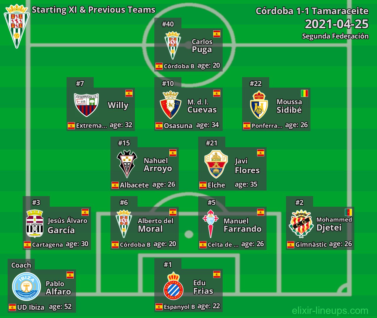 Córdoba Starting XI & Previous Teams 2021-04-25