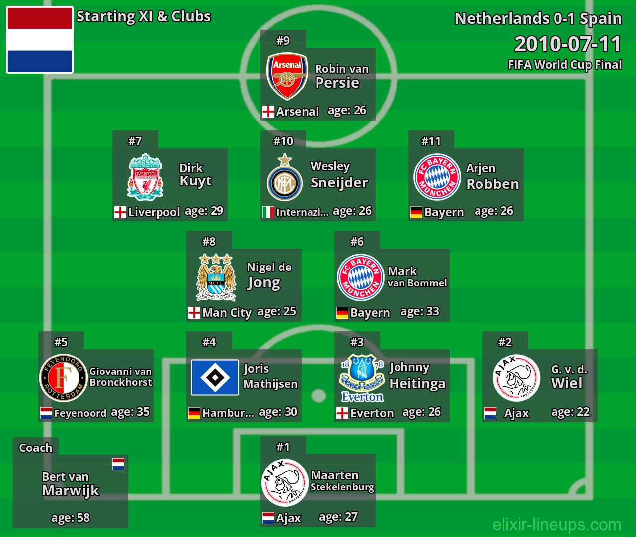 Netherlands Starting XI 2010-07-11