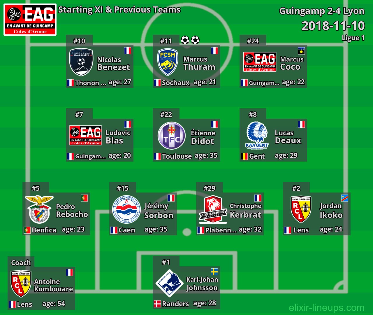 Guingamp Starting XI & Previous Teams 2018-11-10