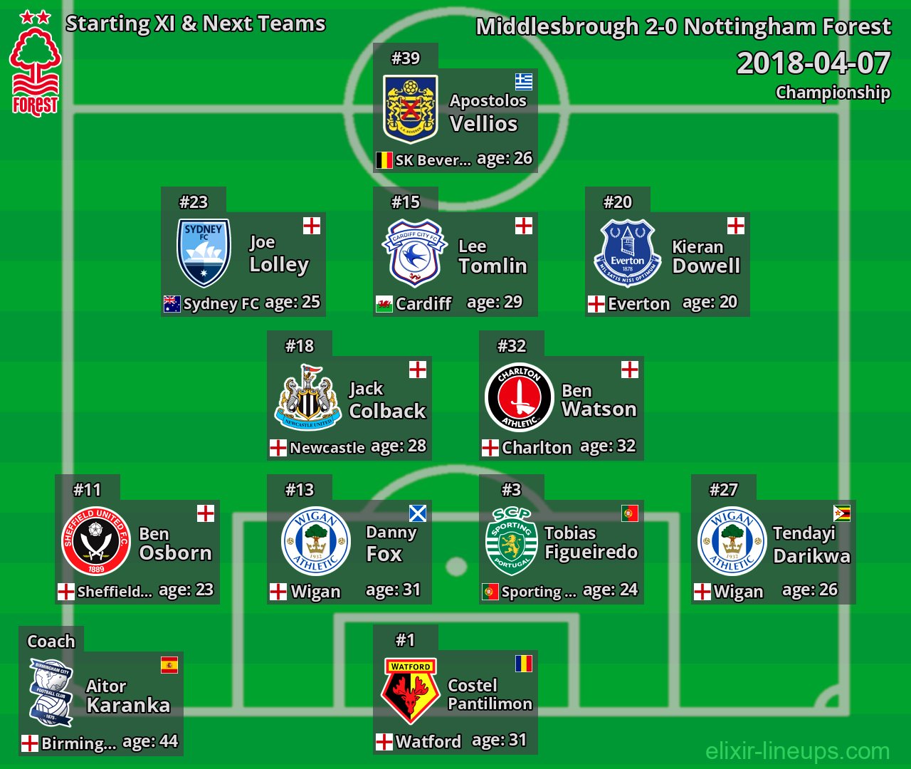 Nottingham Forest Starting XI & Next Teams 2018-04-07