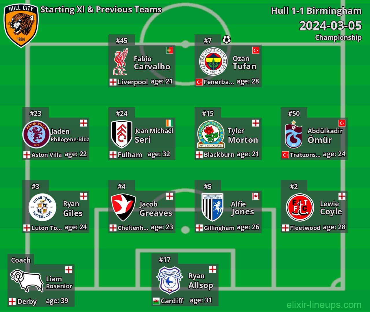Hull Starting XI & Previous Teams 2024-03-05