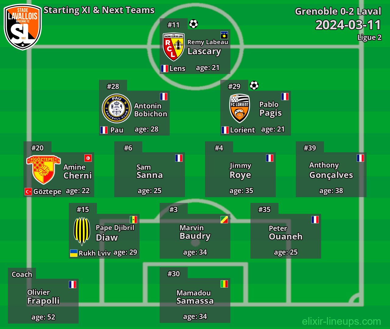 Laval Starting XI & Next Teams 2024-03-11