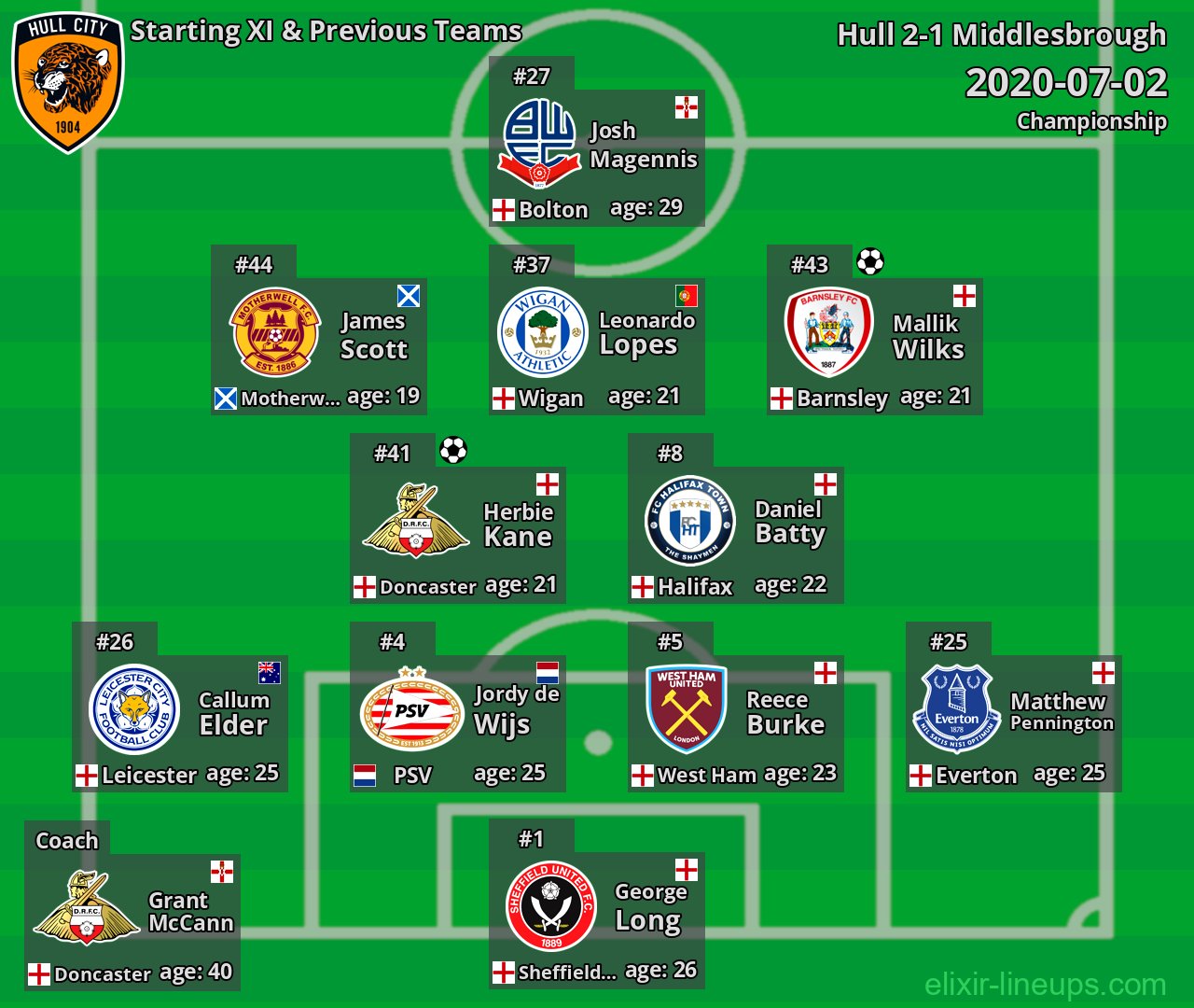 Hull Starting XI & Previous Teams 2020-07-02