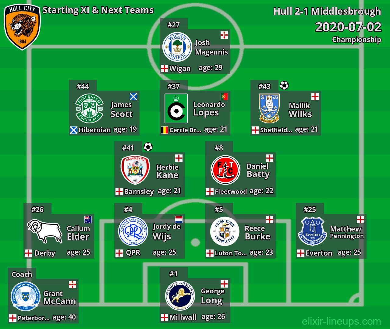 Hull Starting XI & Next Teams 2020-07-02