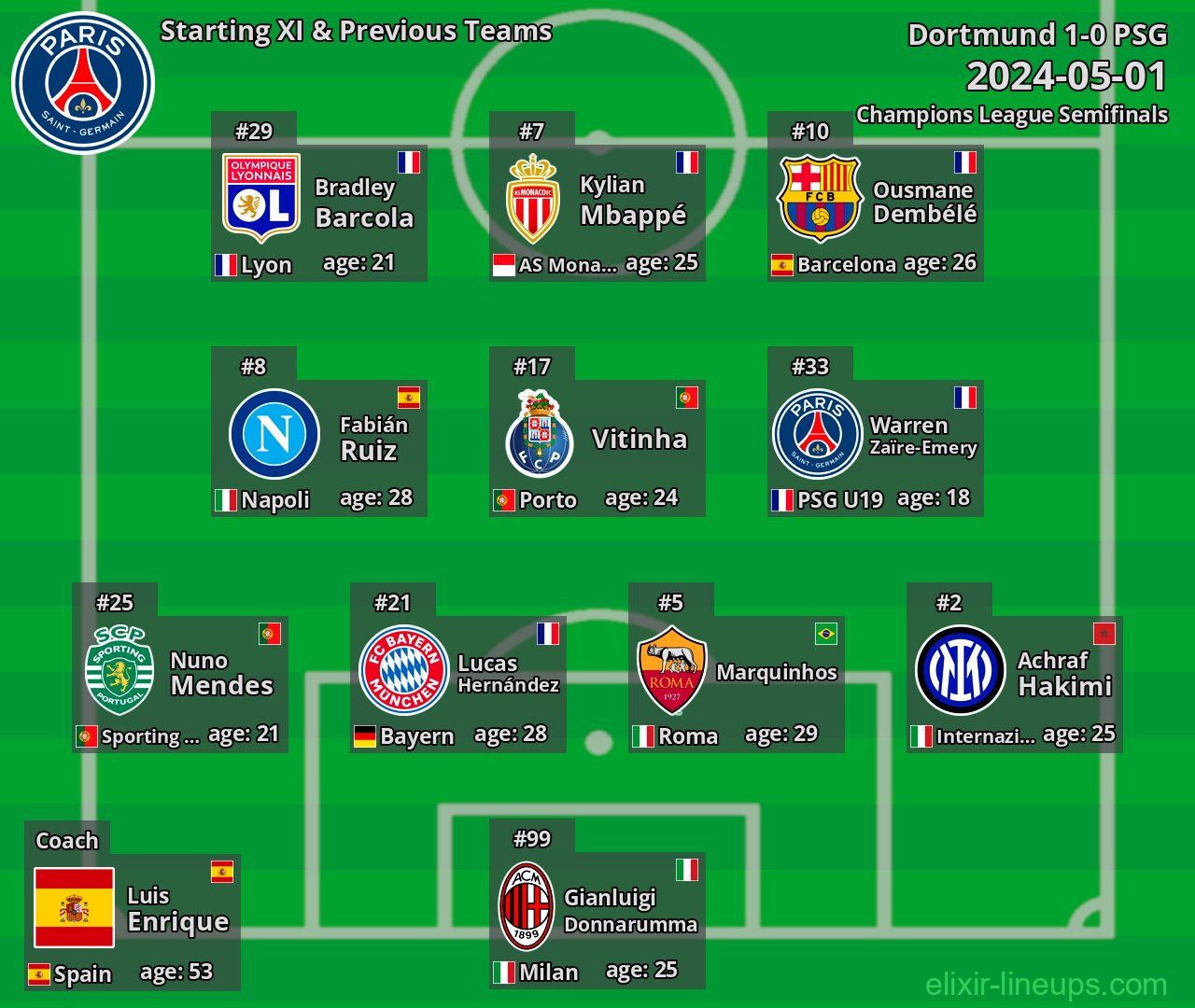 PSG Starting XI & Previous Teams 2024-05-01