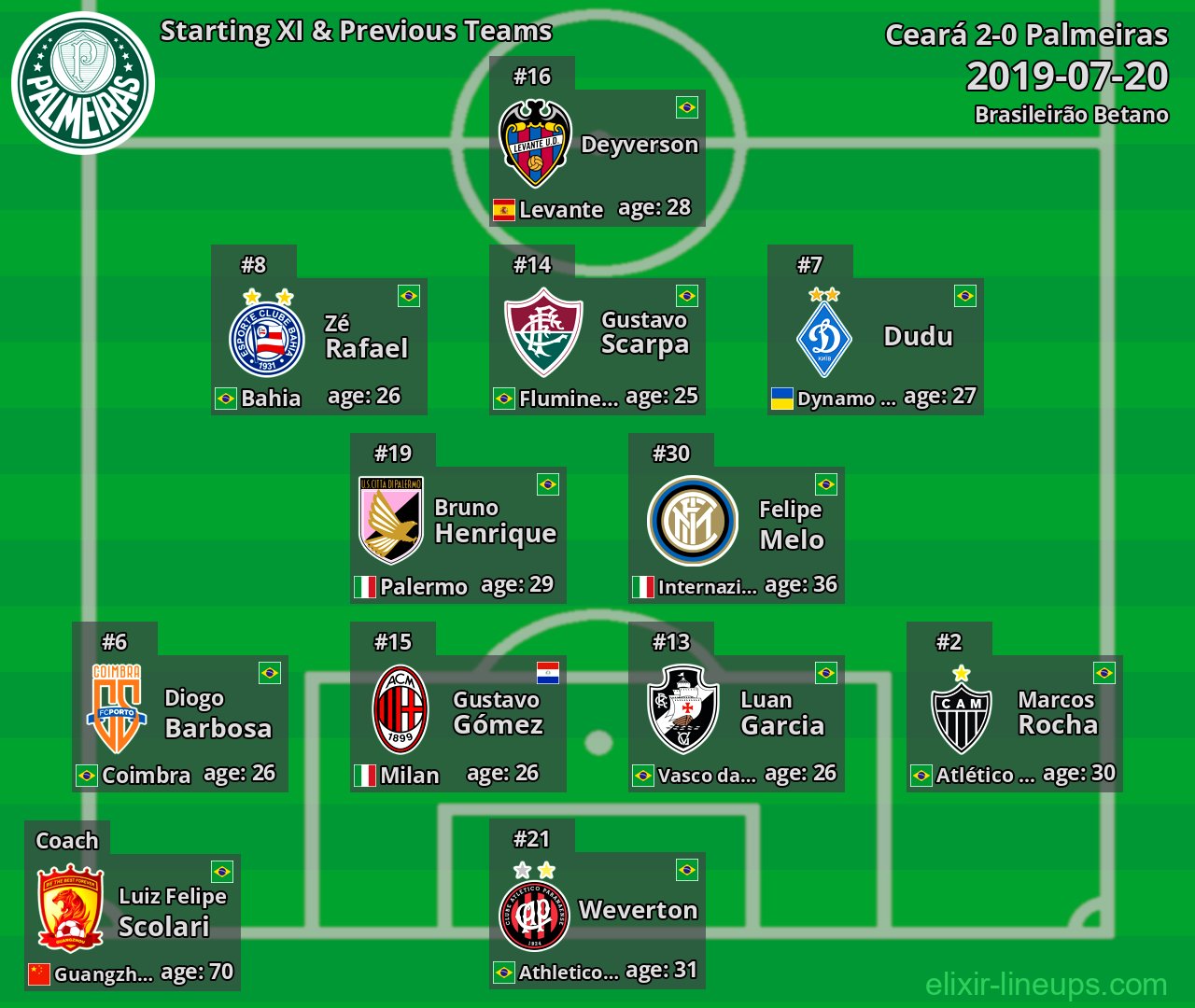 Palmeiras Starting XI & Previous Teams 2019-07-20