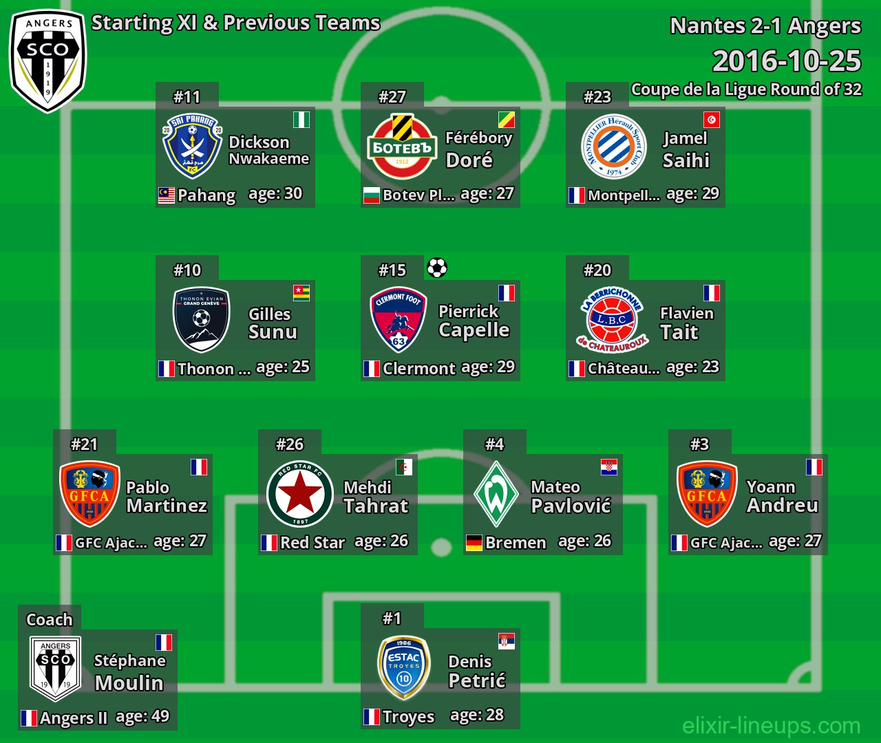 Angers Starting XI & Previous Teams 2016-10-25
